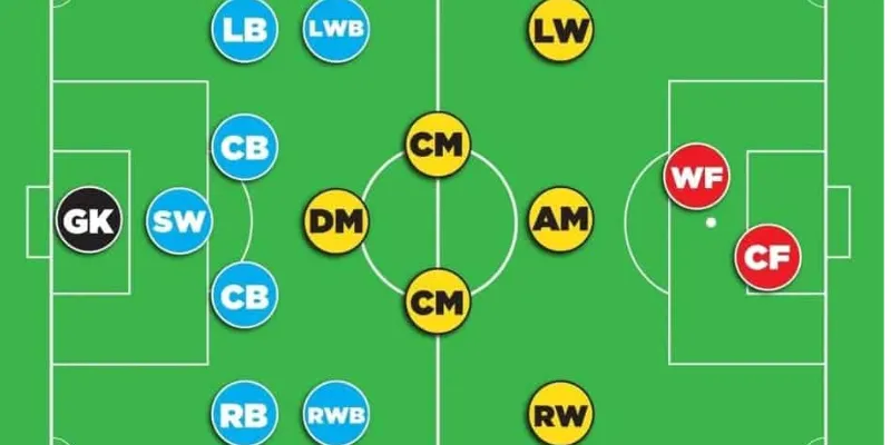 WF trong bóng đá - Vị trí quan trọng hàng đầu trong đội hình 2 Khái niệm WF trong bóng đá