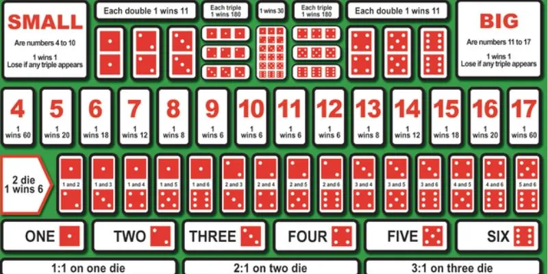 Cách chơi Sicbo - Bí quyết nâng cao tỷ lệ chiến thắng 3 Tổng hợp các loại cược phổ biến trong Sicbo